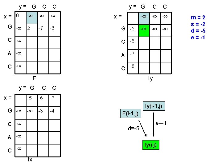 y= G x= 0 G - C C - - - 2 -7 -8 y= G x= 0 G - C C - - - 2 -7 -8