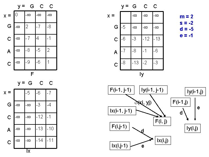 y= G x= 0 C C y= G C C - - G - y= G x= 0 C C y= G C C - - G -