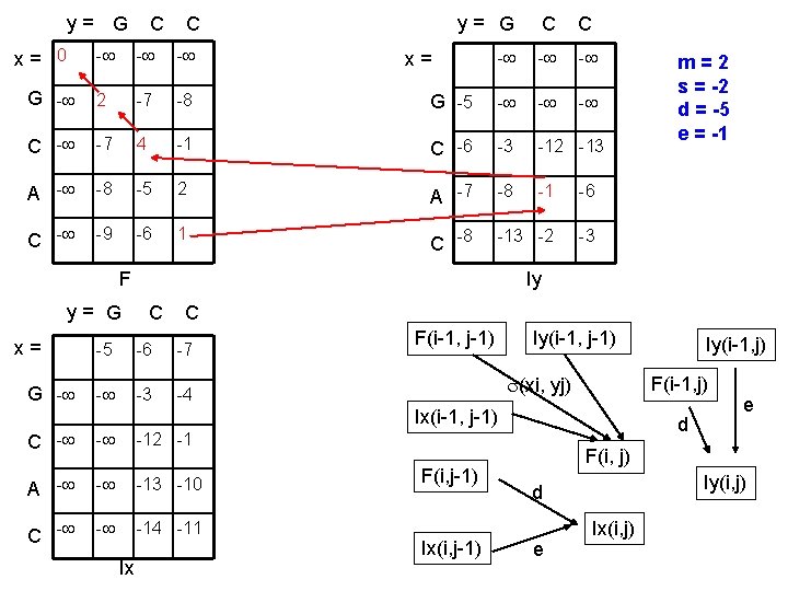 y= G x= 0 C C y= G C C - - G - y= G x= 0 C C y= G C C - - G -