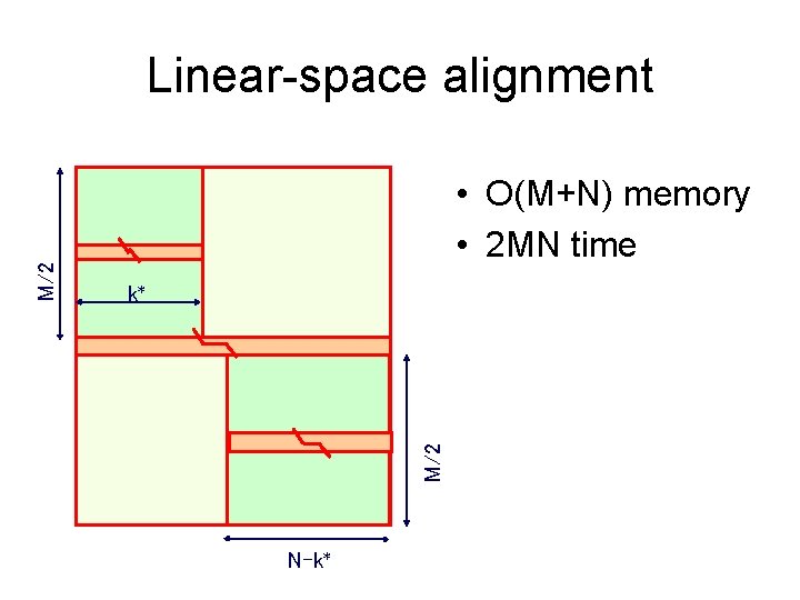 • O(M+N) memory • 2 MN time k* M/2 Linear-space alignment N-k* • O(M+N) memory • 2 MN time k* M/2 Linear-space alignment N-k*