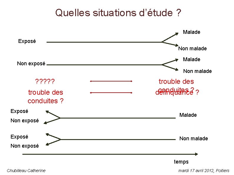 Quelles situations d’étude ? Malade Exposé Non malade Non exposé Malade Non malade ?