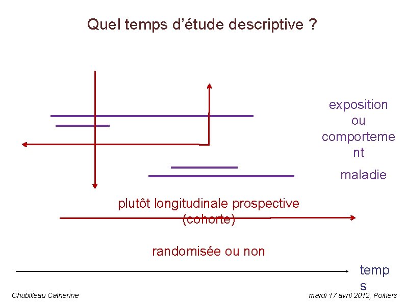 Quel temps d’étude descriptive ? exposition ou comporteme nt maladie plutôt longitudinale prospective (cohorte)