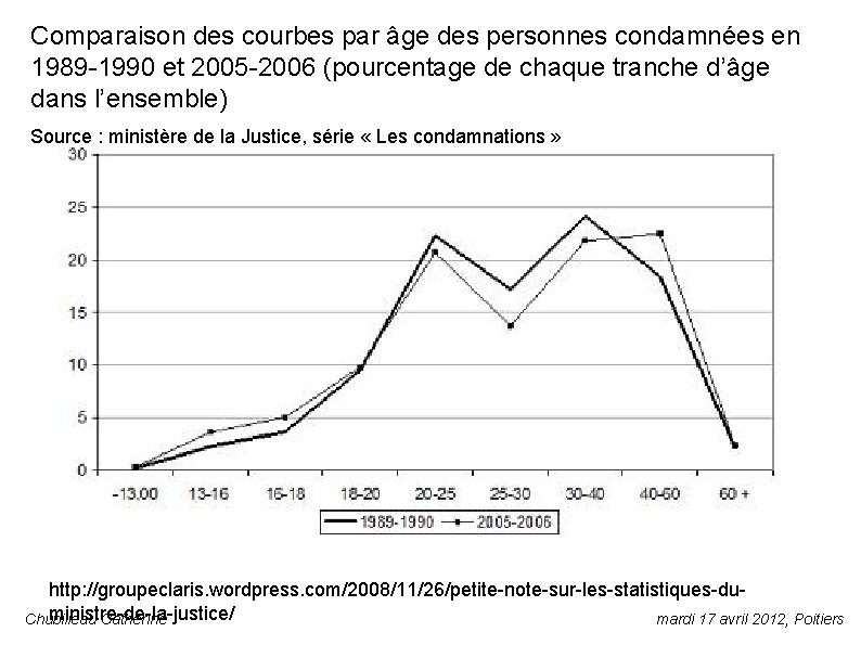 Comparaison des courbes par âge des personnes condamnées en 1989 -1990 et 2005 -2006