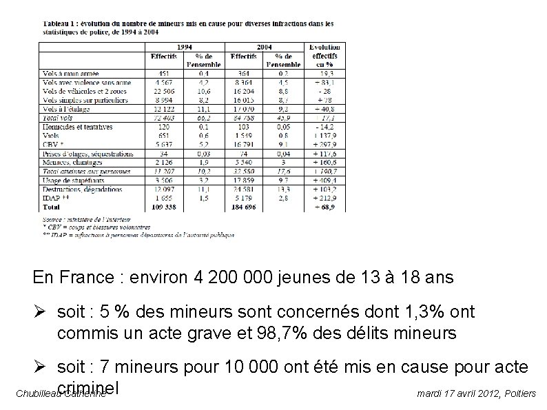 En France : environ 4 200 000 jeunes de 13 à 18 ans Ø