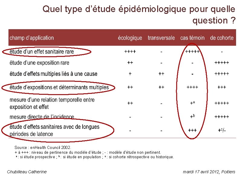 Quel type d’étude épidémiologique pour quelle question ? Source : en. Health Council 2002.