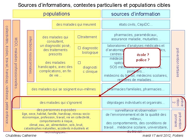 Sources d’informations, contextes particuliers et populations cibles populations sources d’information des malades qui consultent,