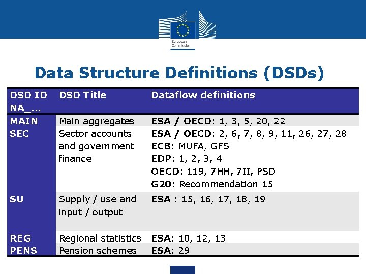 Data Structure Definitions (DSDs) DSD ID NA_. . . MAIN SEC DSD Title Dataflow