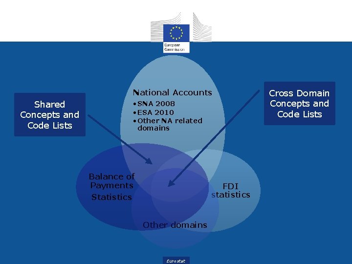 National Accounts Shared Concepts and Code Lists • SNA 2008 • ESA 2010 •