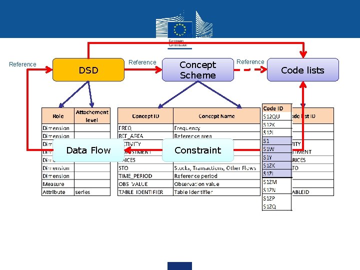 SDMX Information Model - Summary Reference DSD Data Flow Reference Concept Scheme Constraint Reference