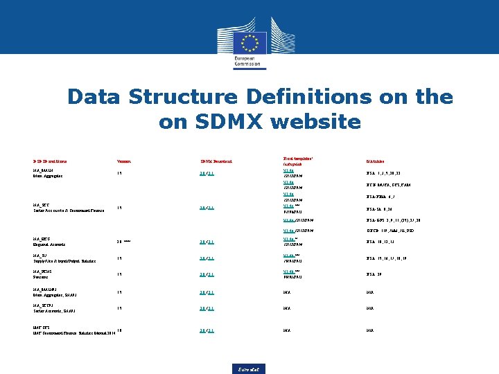 Data Structure Definitions on the on SDMX website DSD ID and Name Version SDMX