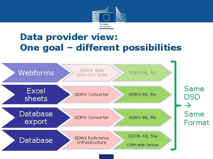 Data provider view: One goal – different possibilities Webforms Online data collection tools SDMX-ML