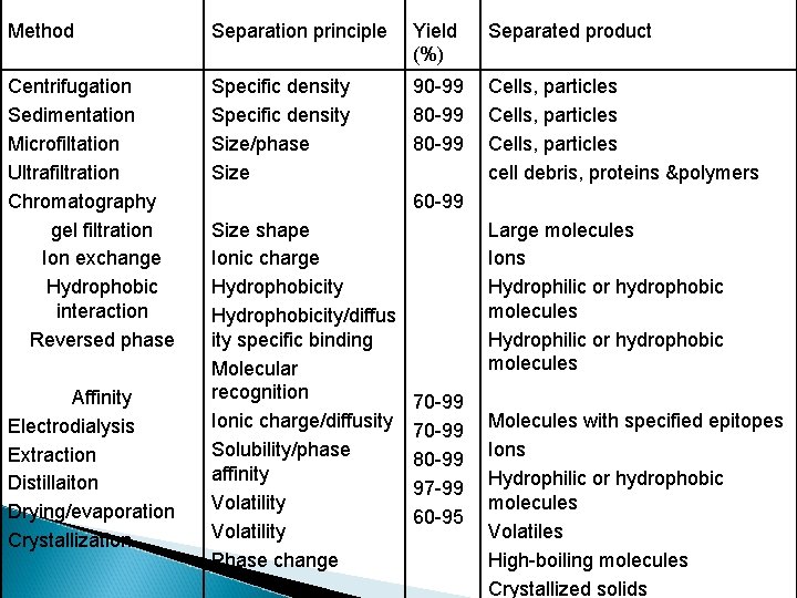 Method Separation principle Yield (%) Separated product Centrifugation Sedimentation Microfiltation Ultrafiltration Chromatography gel filtration