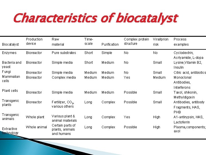 Characteristics of biocatalyst Biocatalyst Production device Raw material Timescale Purification Complex protein structure Viral/prion