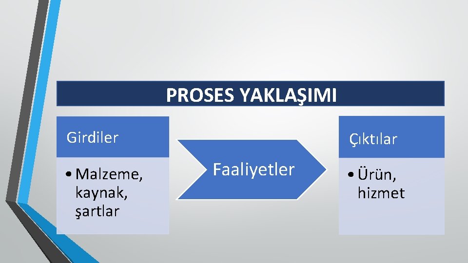PROSES YAKLAŞIMI Girdiler • Malzeme, kaynak, şartlar Çıktılar Faaliyetler • Ürün, hizmet 