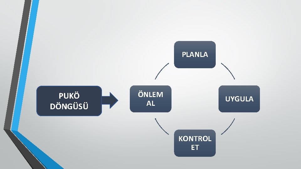 PLANLA PUKÖ DÖNGÜSÜ ÖNLEM AL UYGULA KONTROL ET 