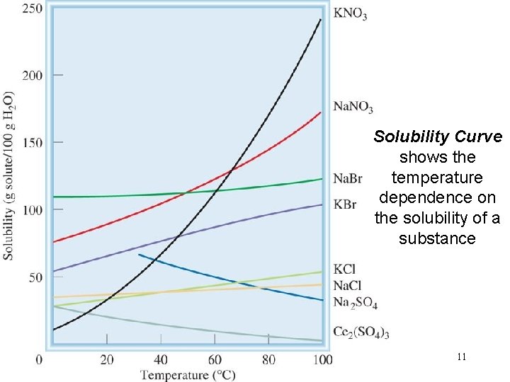 Solubility Curve shows the temperature dependence on the solubility of a substance 11 