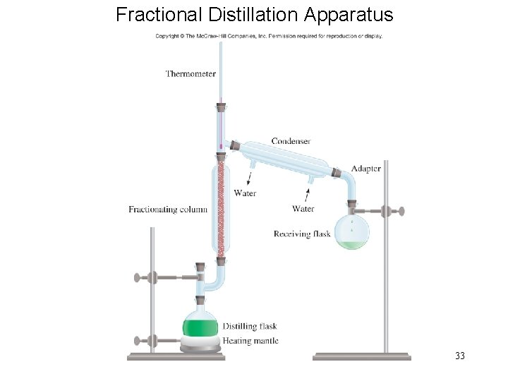 Fractional Distillation Apparatus 33 