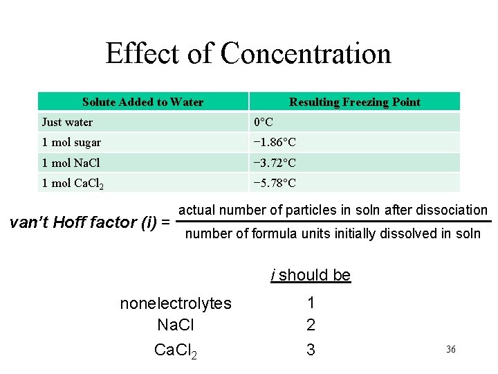 Effect of Concentration Solute Added to Water Resulting Freezing Point Just water 0°C 1