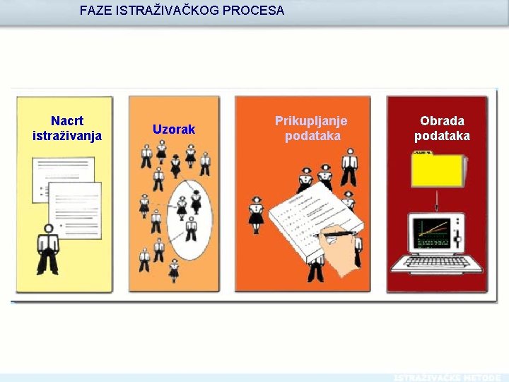 FAZE ISTRAŽIVAČKOG PROCESA Nacrt istraživanja Uzorak Prikupljanje podataka Obrada podataka 