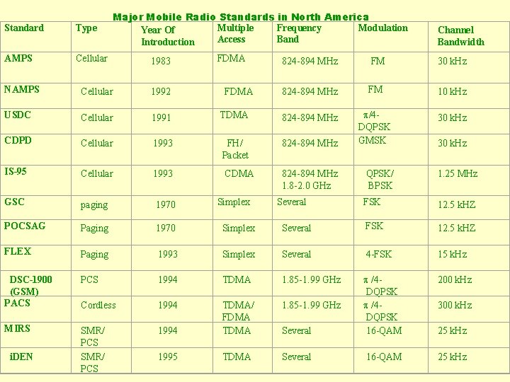 Standard Type AMPS NAMPS USDC Major Mobile Radio Standards in North America Multiple Frequency