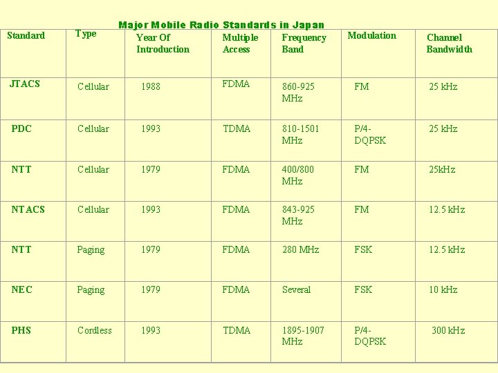 Standard Type JTACS Cellular PDC Cellular Major Mobile Radio Standards in Japan Year Of