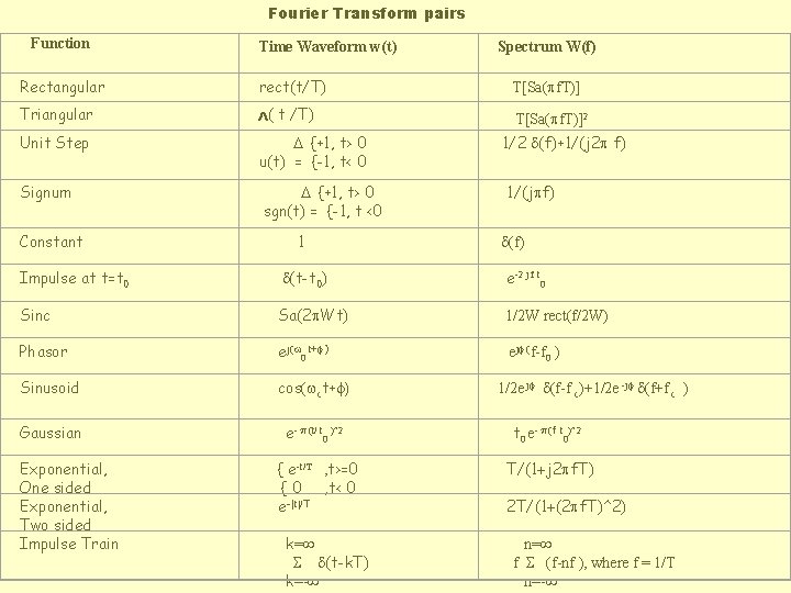 Fourier Transform pairs Function Time Waveform w(t) Spectrum W(f) Rectangular rect(t/T) T[Sa(pf. T)] Triangular