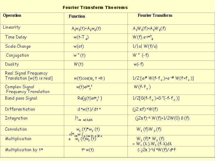 Fourier Transform Theorems Operation Function Linearity A 1 w 1(t)+A 2 w 2(t) Time