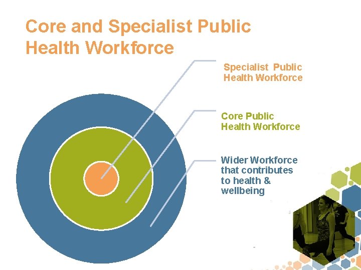 Core and Specialist Public Health Workforce Core Public Health Workforce Wider Workforce that contributes