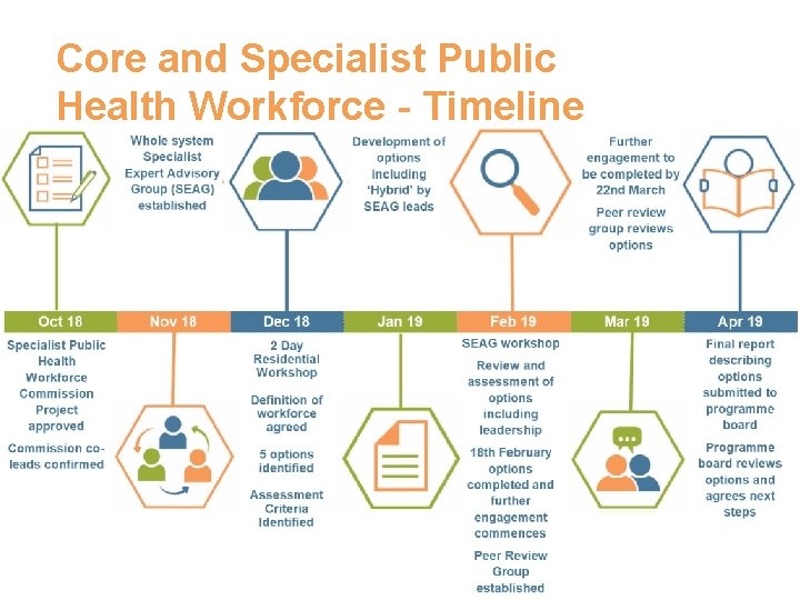 Core and Specialist Public Health Workforce - Timeline 