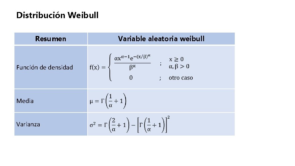Distribución Weibull Resumen Función de densidad Media Varianza Variable aleatoria weibull 