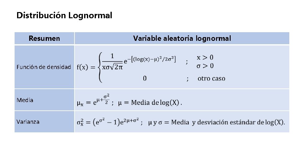 Distribución Lognormal Resumen Función de densidad Media Varianza Variable aleatoria lognormal 