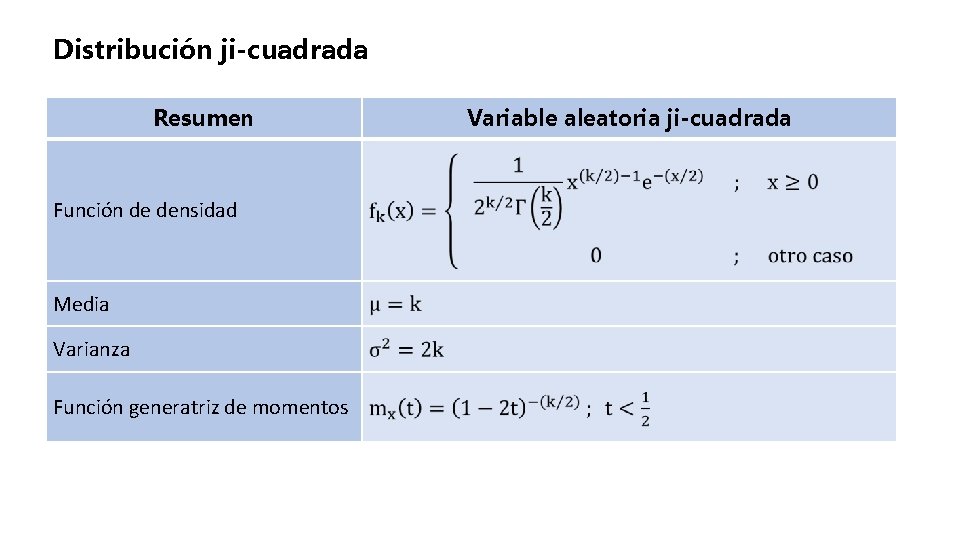 Distribución ji-cuadrada Resumen Función de densidad Media Varianza Función generatriz de momentos Variable aleatoria