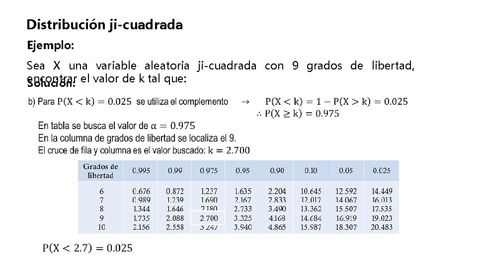 Distribución ji-cuadrada Ejemplo: Sea X una variable aleatoria ji-cuadrada con 9 grados de libertad,