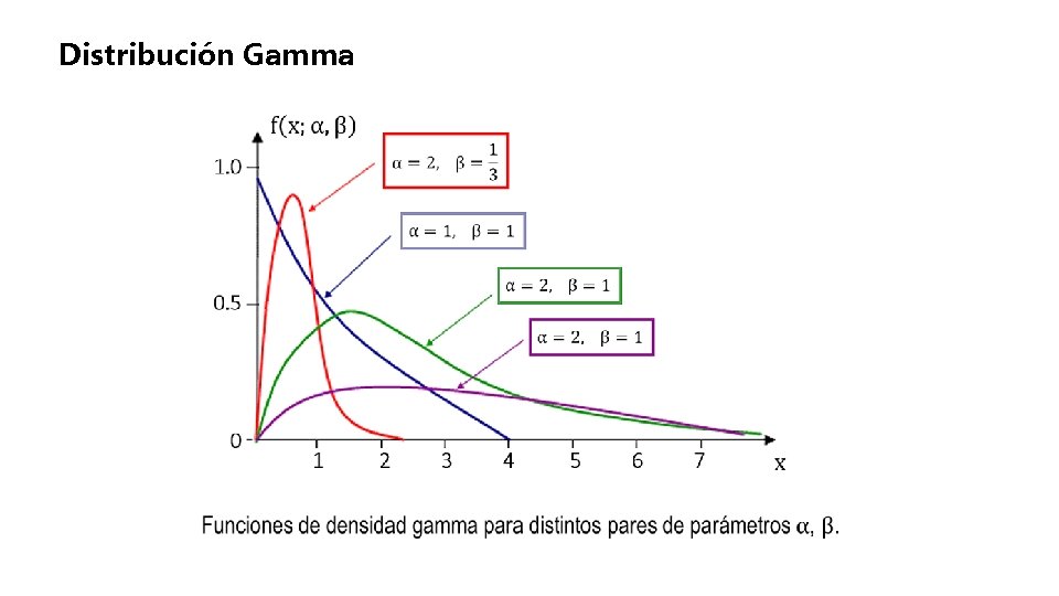 Distribución Gamma 