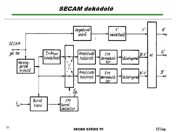 SECAM dekódoló G. I. SECAM SZÍNES TV 15. lap 