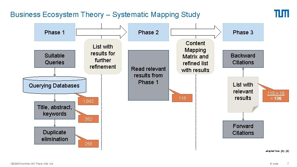 Business Ecosystem Theory – Systematic Mapping Study Phase 1 Suitable Queries Phase 2 List
