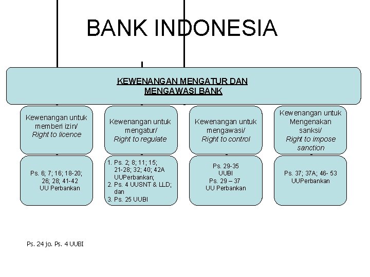 BANK INDONESIA KEWENANGAN MENGATUR DAN MENGAWASI BANK Kewenangan untuk memberi izin/ Right to licence