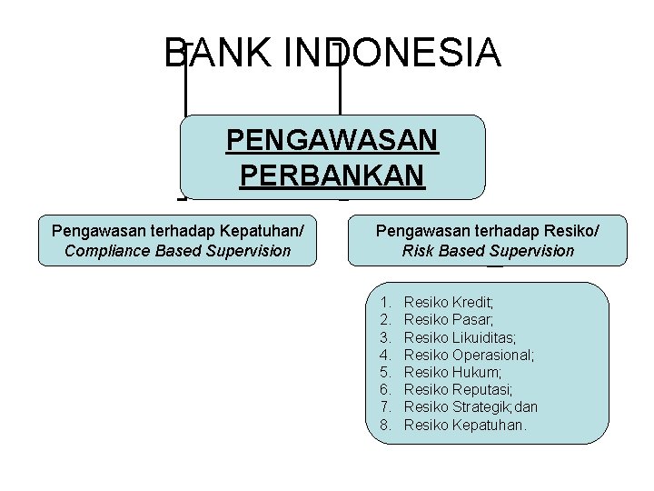 BANK INDONESIA PENGAWASAN PERBANKAN Pengawasan terhadap Kepatuhan/ Compliance Based Supervision Pengawasan terhadap Resiko/ Risk