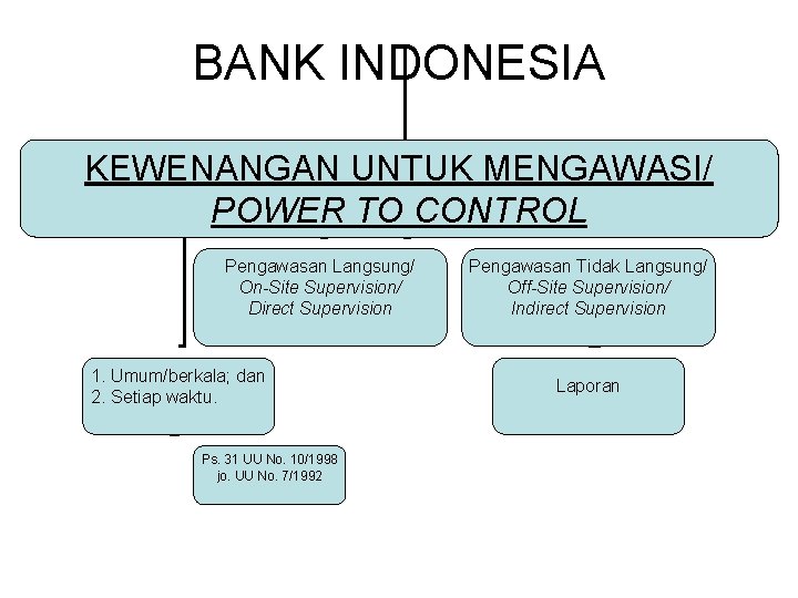 BANK INDONESIA KEWENANGAN UNTUK MENGAWASI/ POWER TO CONTROL Pengawasan Langsung/ On-Site Supervision/ Direct Supervision