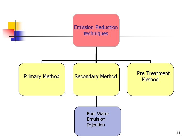 Emission Reduction techniques Primary Method Secondary Method Pre Treatment Method Fuel Water Emulsion Injection