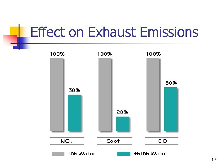 Effect on Exhaust Emissions 17 