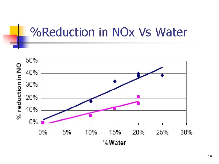 %Reduction in NOx Vs Water 18 