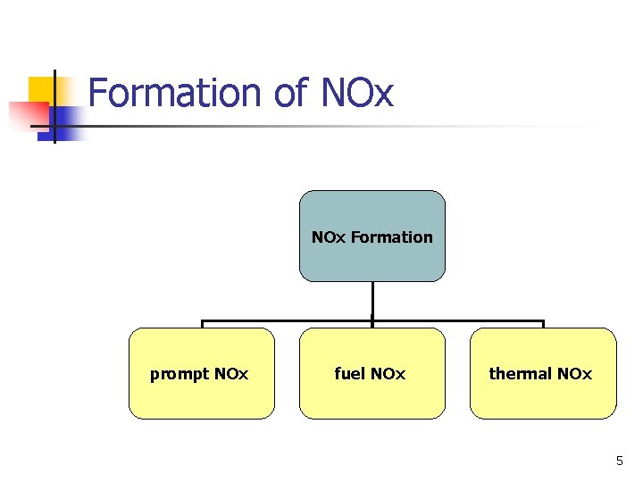 Formation of NOx Formation prompt NOx fuel NOx thermal NOx 5 