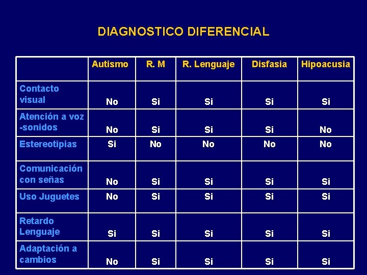 DIAGNOSTICO DIFERENCIAL Autismo R. M R. Lenguaje Disfasia Hipoacusia Contacto visual No Si Si