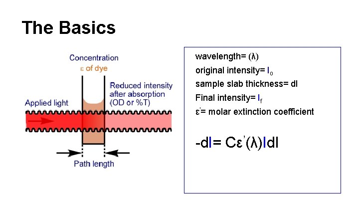 The Basics wavelength= (λ) original intensity= Ιo sample slab thickness= dl Final intensity= If