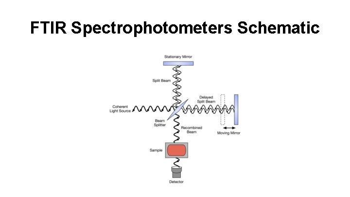 FTIR Spectrophotometers Schematic 