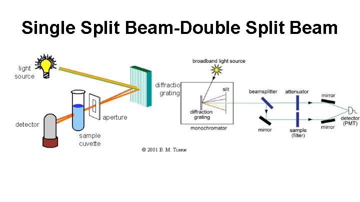 Single Split Beam-Double Split Beam 
