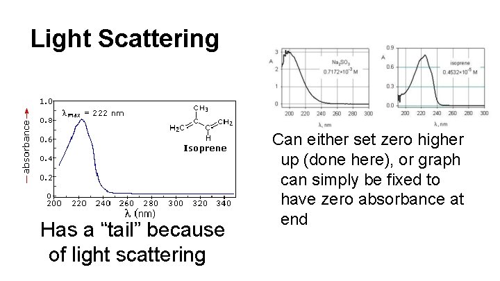 Light Scattering Has a “tail” because of light scattering Can either set zero higher