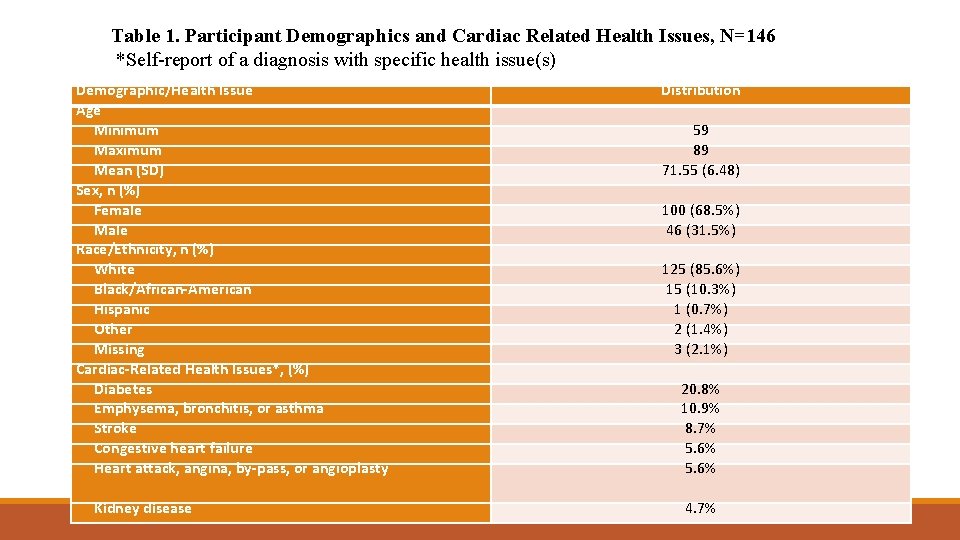 Table 1. Participant Demographics and Cardiac Related Health Issues, N=146 *Self-report of a diagnosis