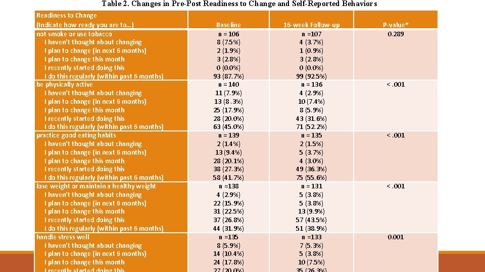 Table 2. Changes in Pre-Post Readiness to Change and Self-Reported Behaviors Readiness to Change